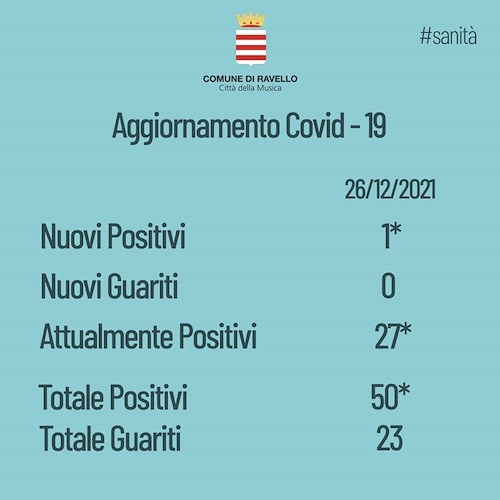 In crescita il numero dei positivi al coronavirus in quasi tutta la Costiera Amalfitana